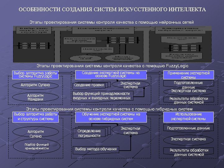 Особенности создания. Проектирование экспертных систем. Разработка экспертной системы. Последовательность разработки экспертных систем:. Этапы построения экспертных систем.