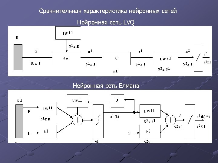 Сравнительная характеристика нейронных сетей Нейронная сеть LVQ Нейронная сеть Елмана 