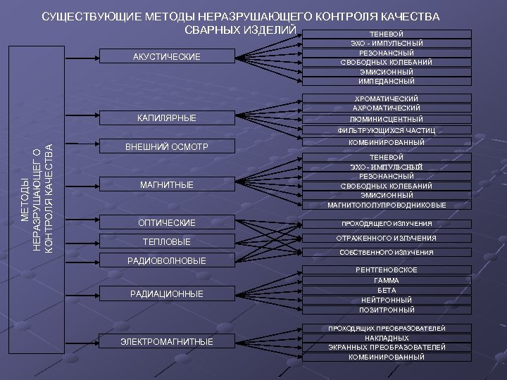 СУЩЕСТВУЮЩИЕ МЕТОДЫ НЕРАЗРУШАЮЩЕГО КОНТРОЛЯ КАЧЕСТВА СВАРНЫХ ИЗДЕЛИЙ ТЕНЕВОЙ АКУСТИЧЕСКИЕ ЭХО - ИМПУЛЬСНЫЙ РЕЗОНАНСНЫЙ СВОБОДНЫХ