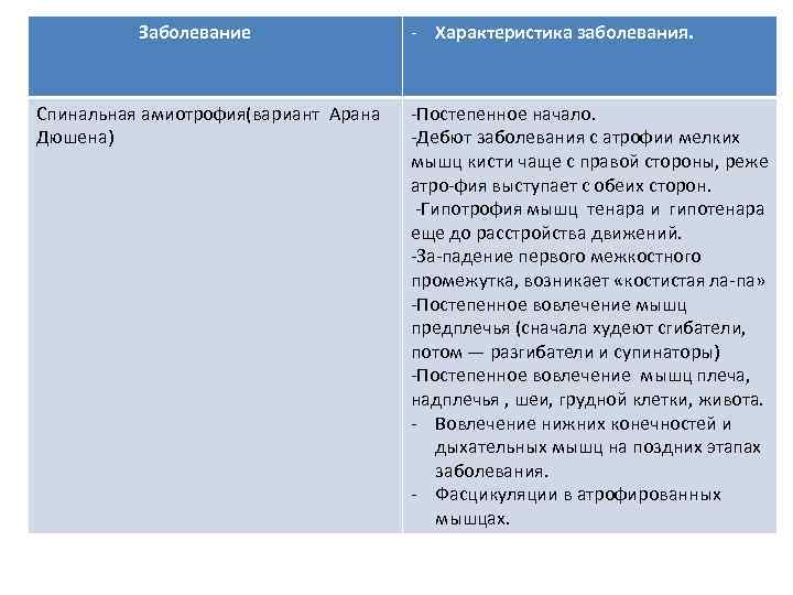 Заболевание Спинальная амиотрофия(вариант Арана Дюшена) Характеристика заболевания. Постепенное начало. Дебют заболевания с атрофии мелких