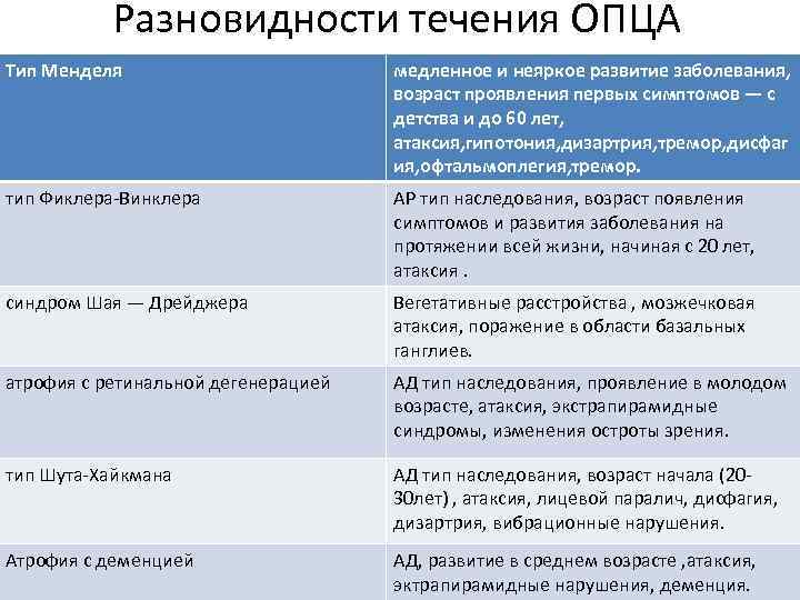 Разновидности течения ОПЦА Тип Менделя медленное и неяркое развитие заболевания, возраст проявления первых симптомов