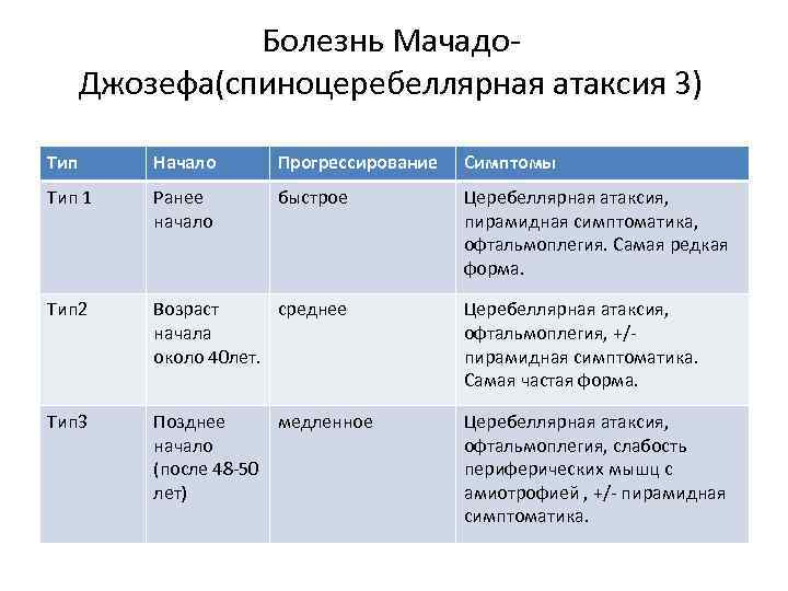 Болезнь Мачадо Джозефа(спиноцеребеллярная атаксия 3) Тип Начало Прогрессирование Симптомы Тип 1 Ранее начало быстрое