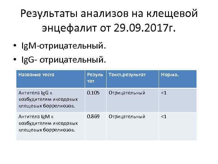 Результаты анализов на клещевой энцефалит от 29. 09. 2017 г. • Ig. M отрицательный.