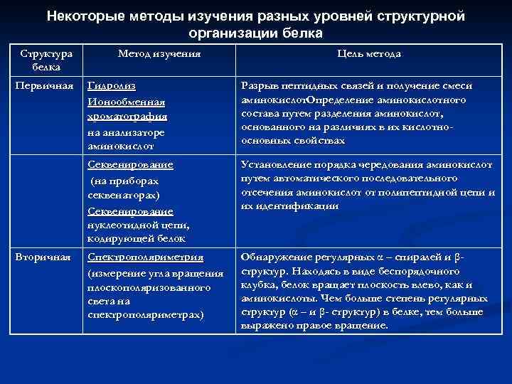 Некоторые методы изучения разных уровней структурной организации белка Структура белка Первичная Метод изучения Цель