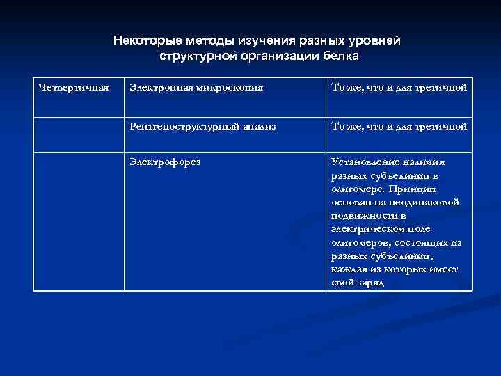 Некоторые методы изучения разных уровней структурной организации белка Четвертичная Электронная микроскопия То же, что