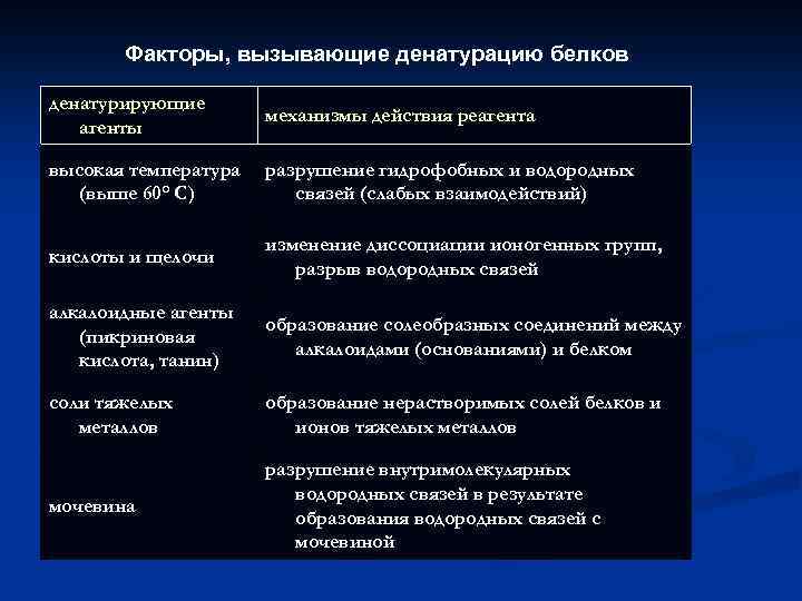 Фактор знаю. Денатурация белков факторы. Факторы денатурации белка. Факторы вызывающие денатурацию белков таблица. Факиы вызывающте денатурауию.