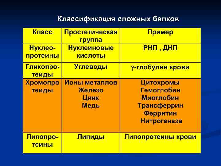 Сложные белки. Классификация сложных белков. Общая характеристика сложных белков. Сложные белки общая характеристика. Класс сложных белков.