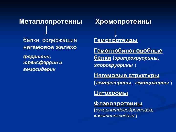 Металлопротеины белки, содержащие негемовое железо ферритин, трансферрин и гемосидерин Хромопротеины Гемопротеиды Гемоглобиноподобные белки (эритрокруорины,