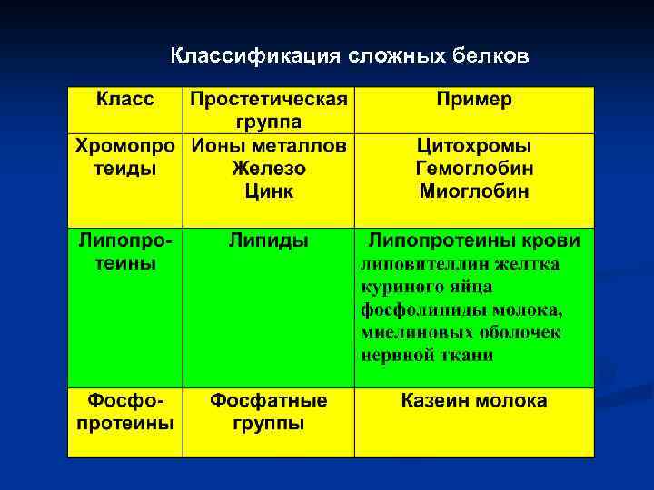 Классы белков. Классификация сложных белков. Сложные белки классификация. Сложные белки классификация биохимия. Классификация белков сложные белки.