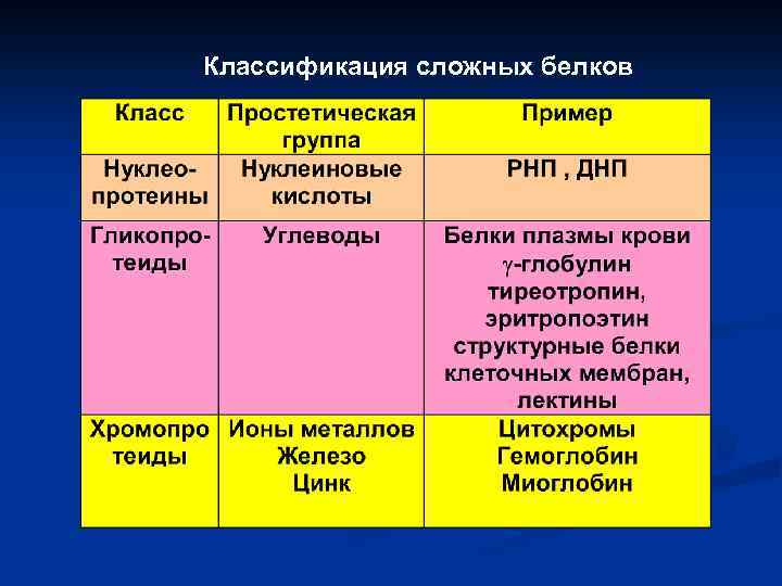 Сложные белки примеры