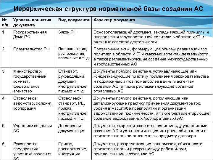 Иерархическая структура нормативной базы создания АС № п/п Уровень принятия документа Вид документа Характер