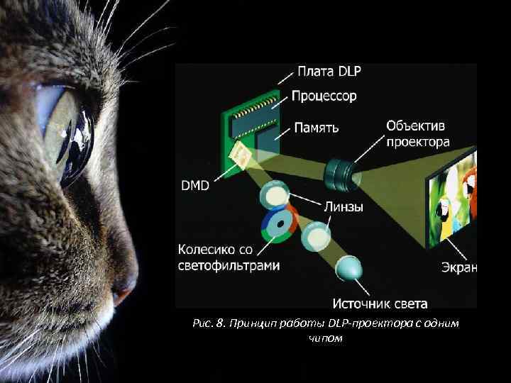 Рис. 8. Принцип работы DLP-проектора с одним чипом 