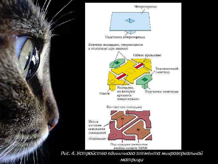 Рис. 4. Устройство единичного элемента микрозеркальной матрицы 
