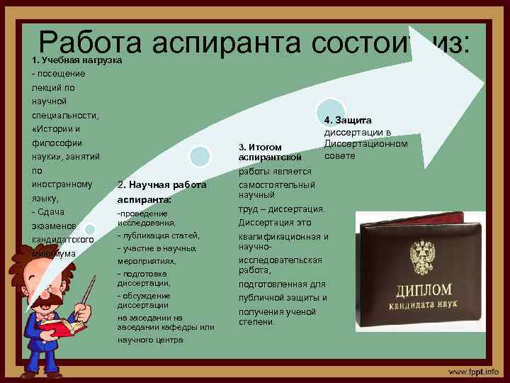 Работа аспиранта состоит из: 1. Учебная нагрузка - посещение лекций по научной специальности, «Истории