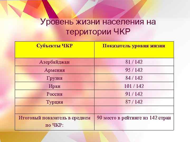 Уровень жизни населения на территории ЧКР Субъекты ЧКР Показатель уровня жизни Азербайджан 81 /