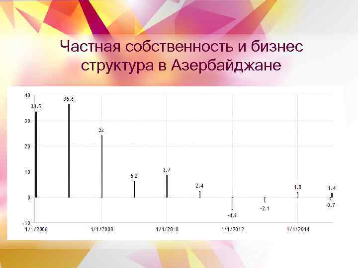 Частная собственность и бизнес структура в Азербайджане 