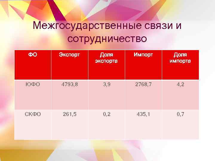 Межгосударственные связи и сотрудничество ФО Экспорт Доля экспорта Импорт Доля импорта ЮФО 4793, 8