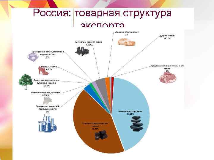 Россия: товарная структура экспорта 