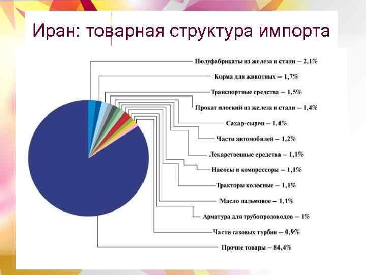 Иран: товарная структура импорта 