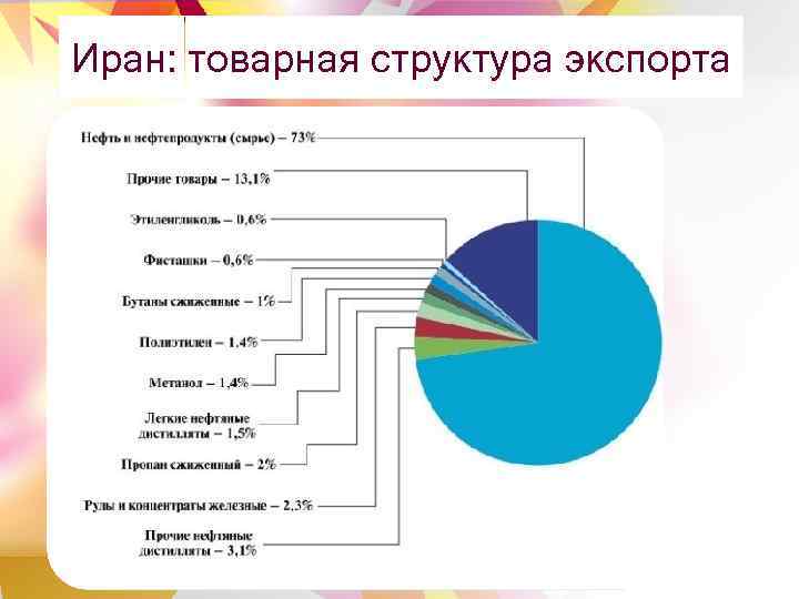 Иран: товарная структура экспорта 
