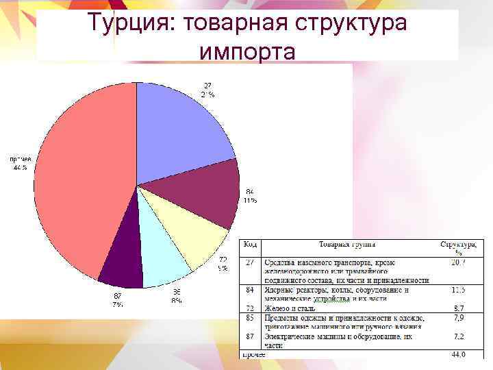 Турция: товарная структура импорта 