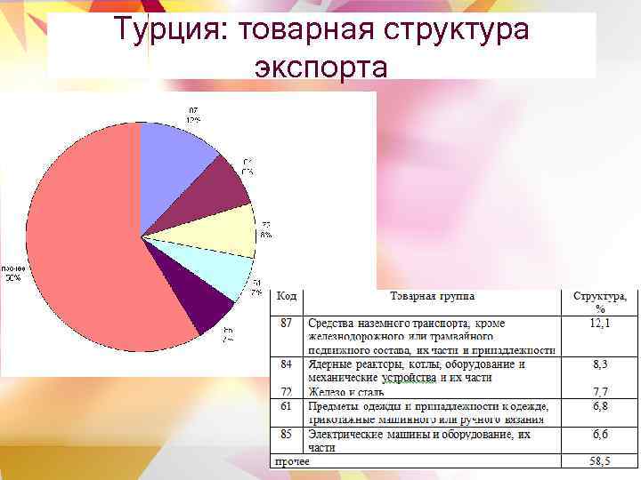 Турция: товарная структура экспорта 