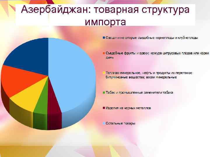 Азербайджан: товарная структура импорта 