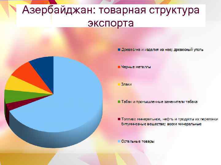 Азербайджан: товарная структура экспорта 