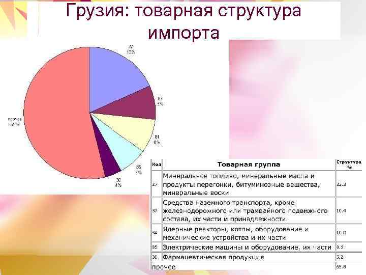 Грузия: товарная структура импорта 