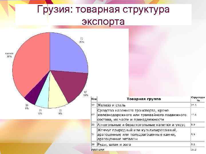 Грузия: товарная структура экспорта 