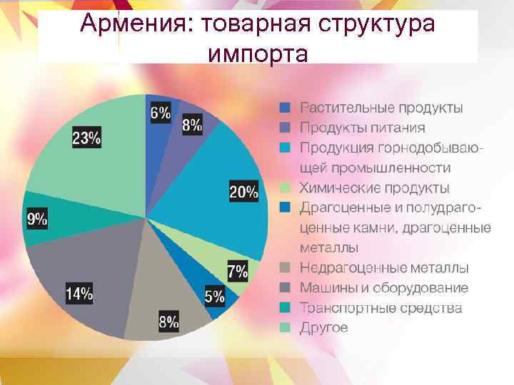 Армения: товарная структура импорта 