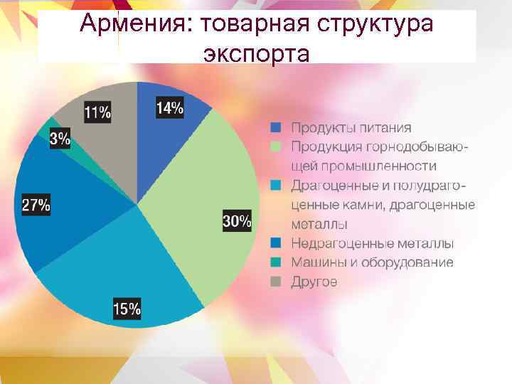 Армения: товарная структура экспорта 