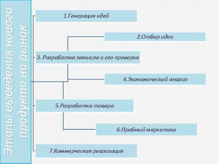 Этапы выведения нового продукта на рынок 1. Генерация идей 2. Отбор идеи 3. Разработка