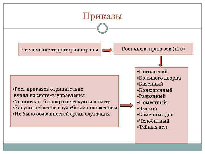 Приказы Увеличение территории страны • Рост приказов отрицательно влиял на систему управления • Усиливали