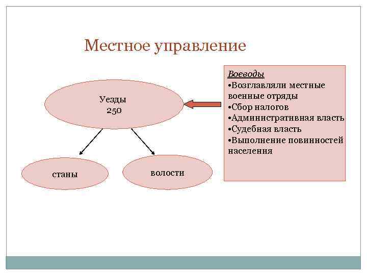 Местное управление Воеводы • Возглавляли местные военные отряды • Сбор налогов • Административная власть