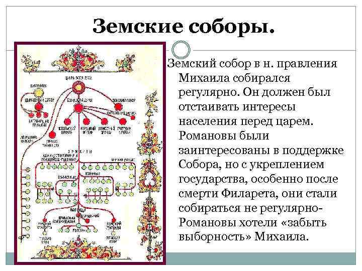 Земские соборы. Земский собор в н. правления Михаила собирался регулярно. Он должен был отстаивать