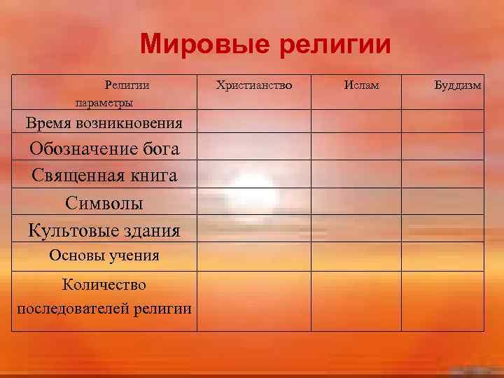 Мировые религии Религии параметры Время возникновения Обозначение бога Священная книга Символы Культовые здания Основы