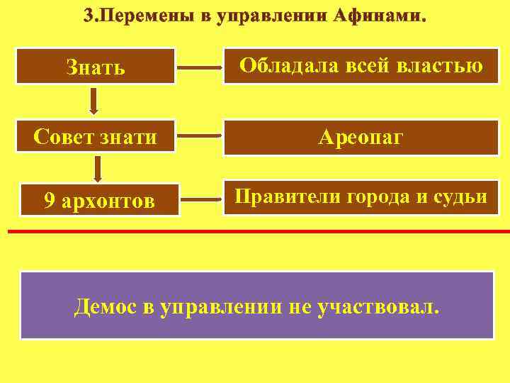 3. Перемены в управлении Афинами. Знать Обладала всей властью Совет знати Ареопаг 9 архонтов