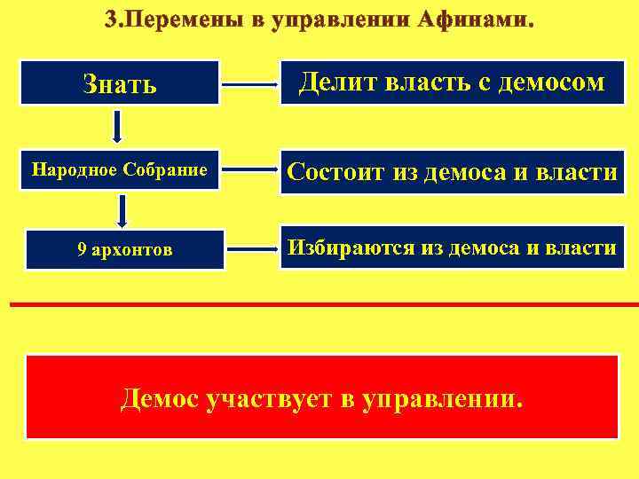 3. Перемены в управлении Афинами. Знать Делит власть с демосом Народное Собрание Состоит из