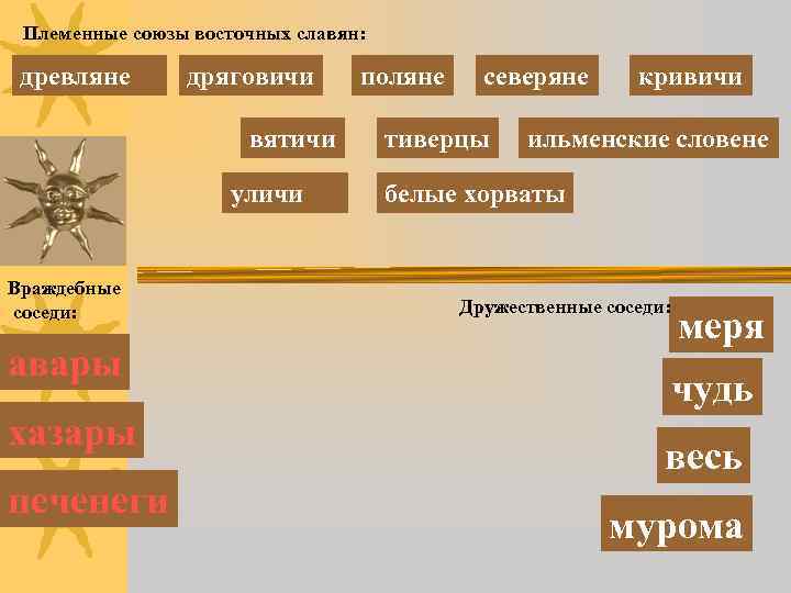 Племенные союзы восточных славян: древляне дряговичи вятичи уличи Враждебные соседи: авары хазары печенеги поляне