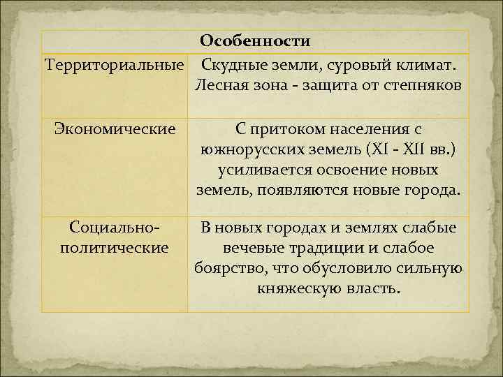 Особенности Территориальные Скудные земли, суровый климат. Лесная зона - защита от степняков Экономические С