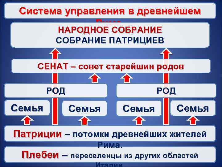 Система управления в древнейшем Риме. НАРОДНОЕ СОБРАНИЕ ПАТРИЦИЕВ СЕНАТ – совет старейшин родов РОД