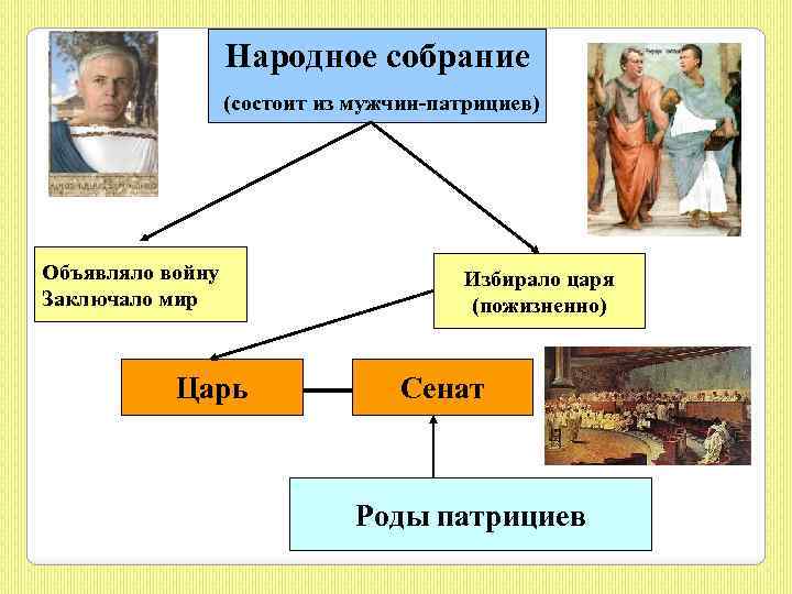 Народное собрание (состоит из мужчин-патрициев) Объявляло войну Заключало мир Царь Избирало царя (пожизненно) Сенат