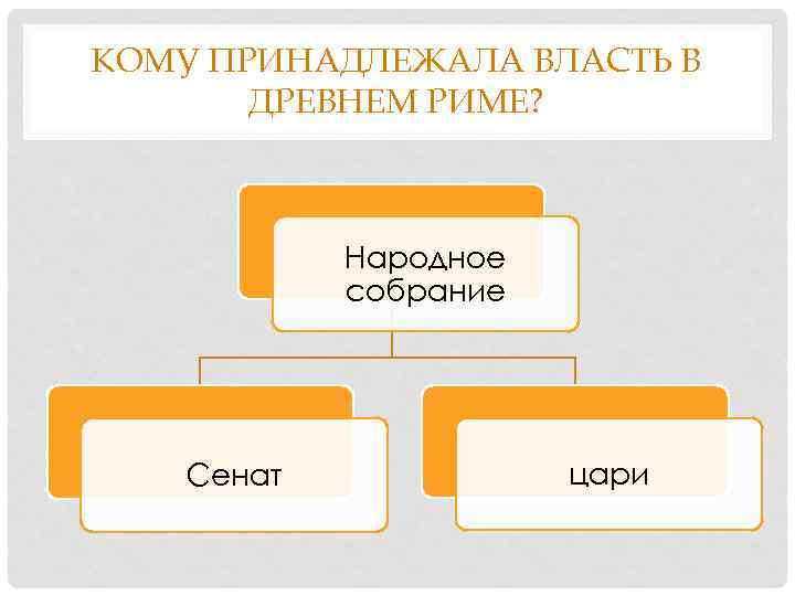 КОМУ ПРИНАДЛЕЖАЛА ВЛАСТЬ В ДРЕВНЕМ РИМЕ? Народное собрание Сенат цари 
