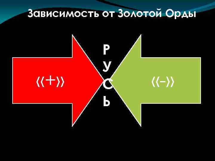 Зависимость от Золотой Орды «+» Р У С Ь «-» 