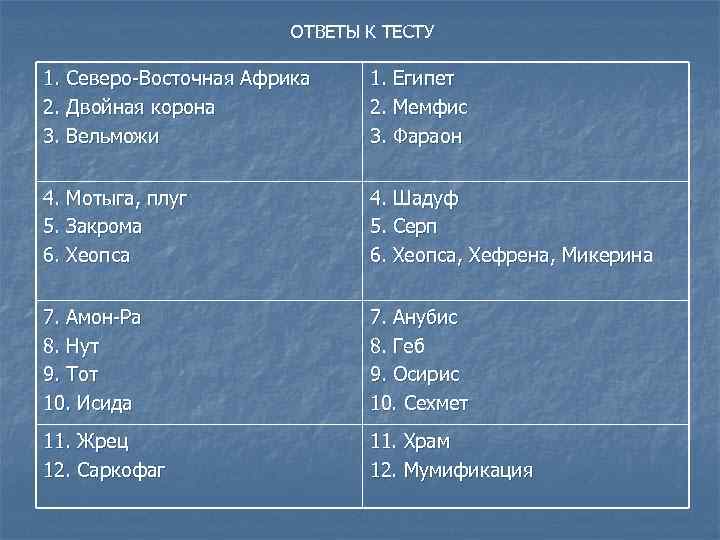 ОТВЕТЫ К ТЕСТУ 1. Северо-Восточная Африка 2. Двойная корона 3. Вельможи 1. Египет 2.