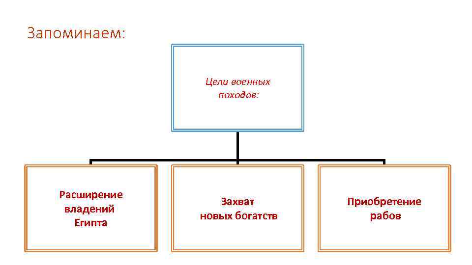 Запоминаем: Цели военных походов: Расширение владений Египта Захват новых богатств Приобретение рабов 