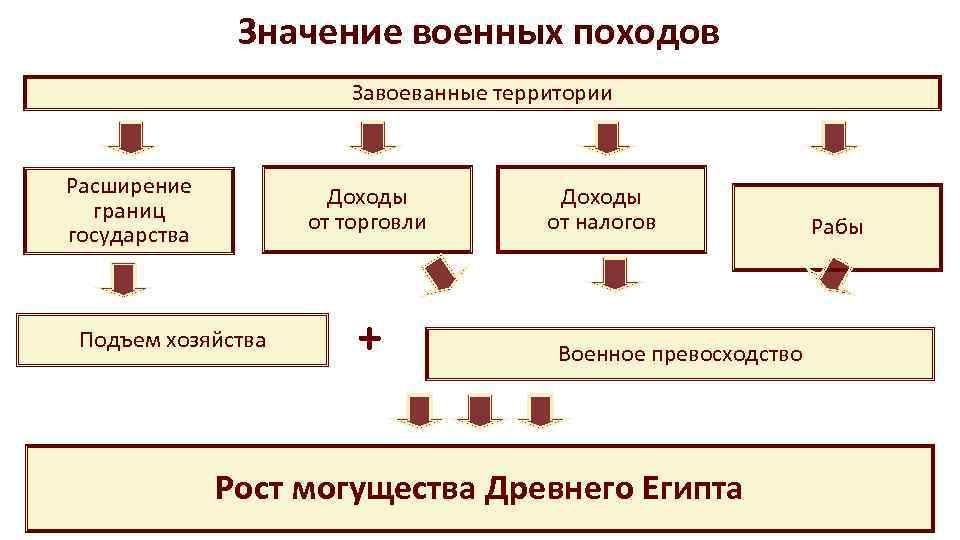 Значение военных походов Завоеванные территории Расширение границ государства Доходы от торговли Подъем хозяйства +