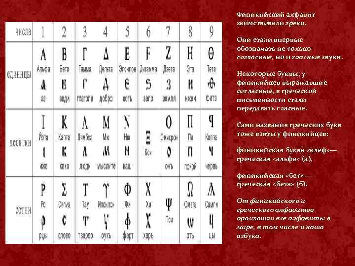 Финикийский алфавит заимствовали греки. Они стали впервые обозначать не только согласные, но и гласные