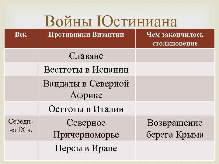 Век Середина IX в. Войны Юстиниана Противники Византии Чем закончилось столкновение Славяне Вестготы в